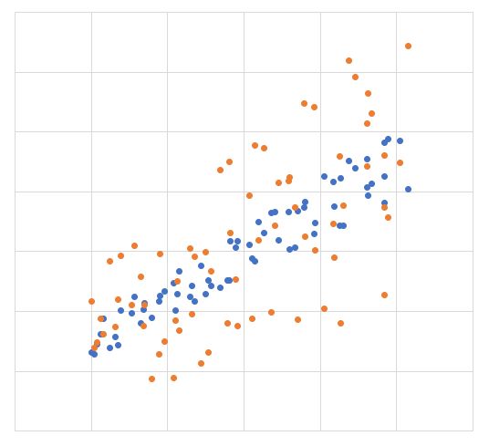 Scatter plot